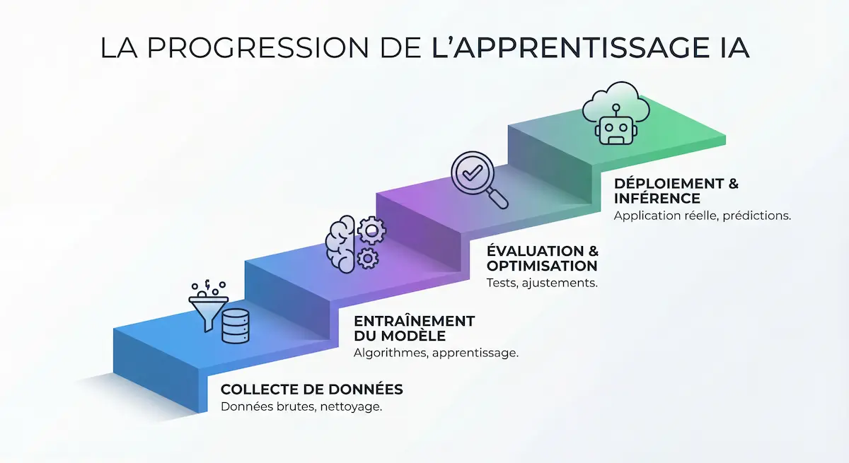 Schéma des étapes pour apprendre à utiliser l’IA efficacement et gagner du temps au travail.