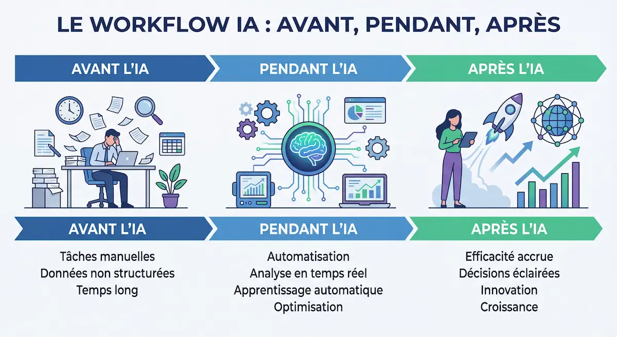 Workflow de travail avant pendant et après l’utilisation de l’IA